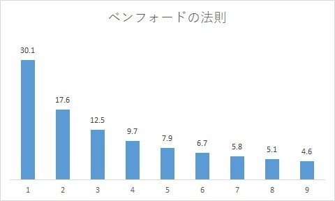 ベンフォード法則.jpg